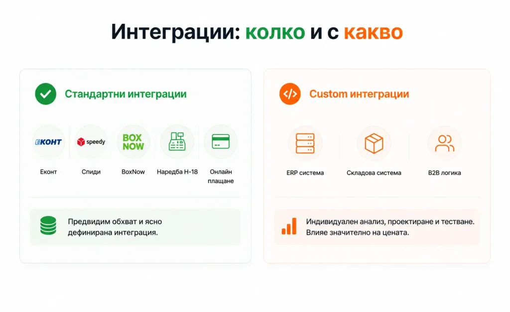 Стандартните интеграции и custom интеграция при онлайн магазин.