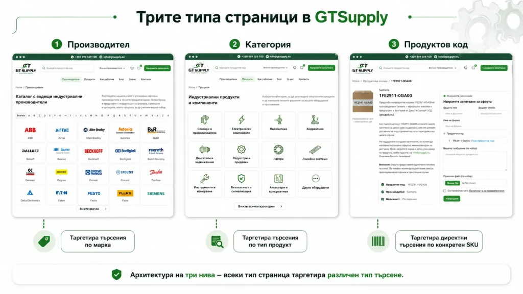 Трите типа страници в GTSupply - част от изработените корпоративни сайтове на Project Yordanov