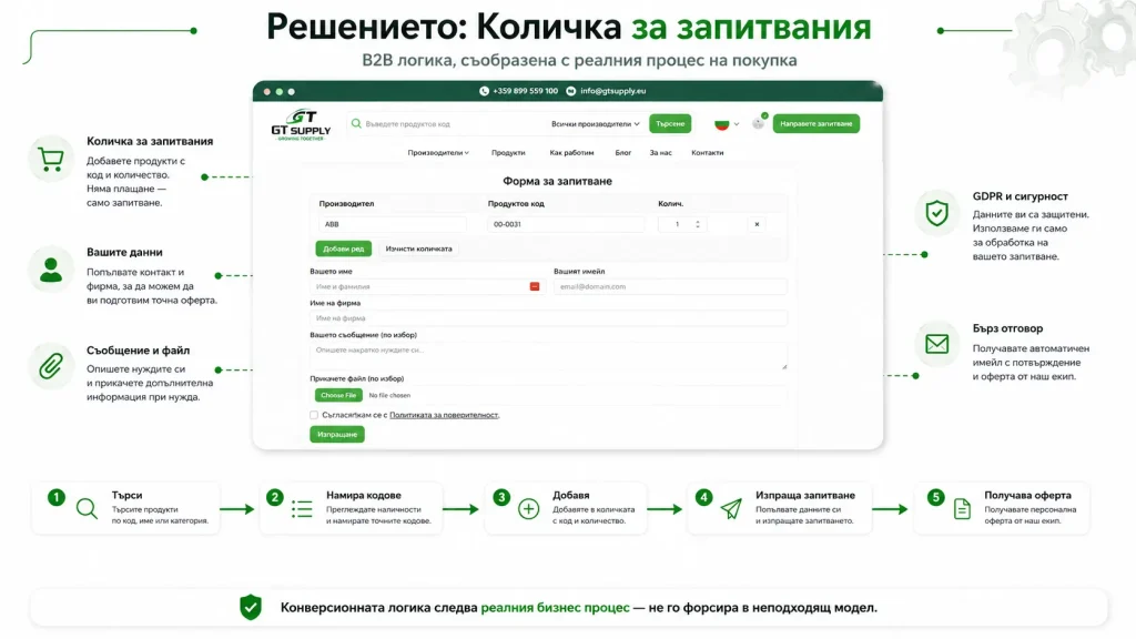 Количка за запитвания в сайта gtsupply.eu